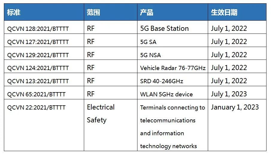 越南MIC認證更新標準02/2022/TT-BTTTT